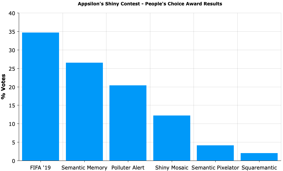 PoContest results